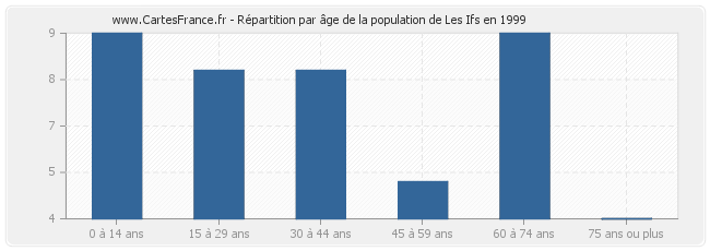 Répartition par âge de la population de Les Ifs en 1999